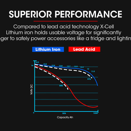 X-CELL 130Ah 12v Lithium Battery LiFePO4 Iron Phosphate  Deep Cycle Camping 4WD