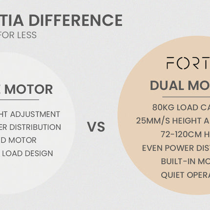 Fortia L Shaped Sit To Stand Up Corner Standing Desk, 72-120cm, Dual Motor, Adjustable Height Electric, 80kg Load, Right-Hand Sided, White