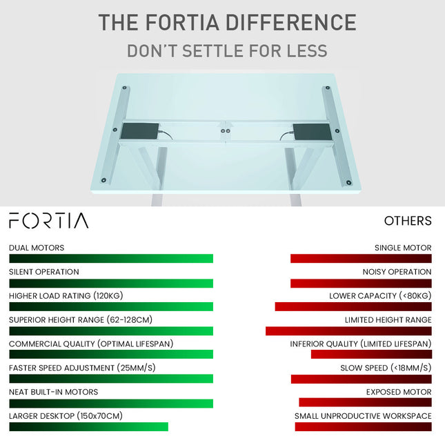 Fortia Sit To Stand Up Standing Desk, 150x70cm, 62-128cm Electric Adjustable Height, Dual Motor, 120kg Load, Arched, White/Black Frame