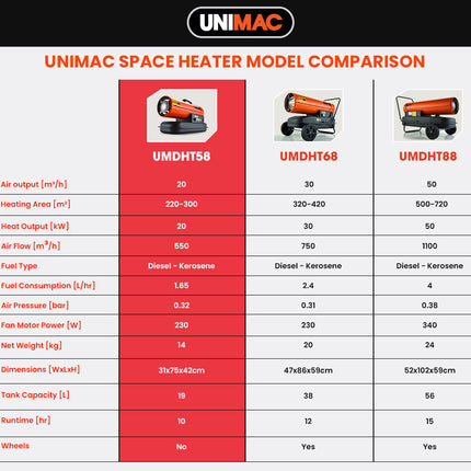 UNIMAC Industrial Space Heater Diesel Kerosene Blow Portable Outdoor Indoor Thermostat