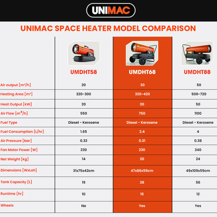 UNIMAC 30KW Industrial Space Heater Diesel Blow Fan Portable Workshop Thermostat