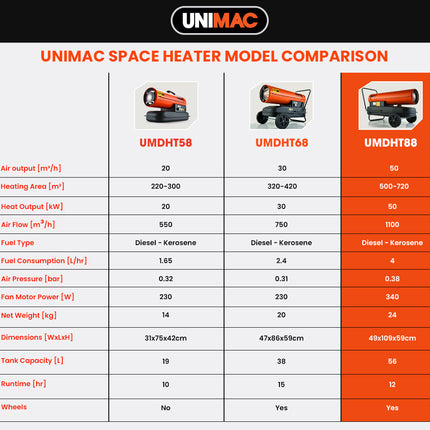 UNIMAC 50KW Industrial Space Heater Diesel Blow Fan Portable Workshop Thermostat